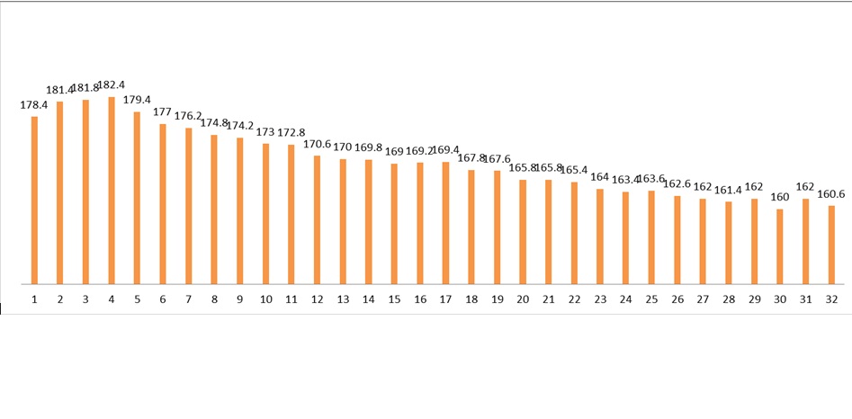 Dr. Rima Weight Chart 32